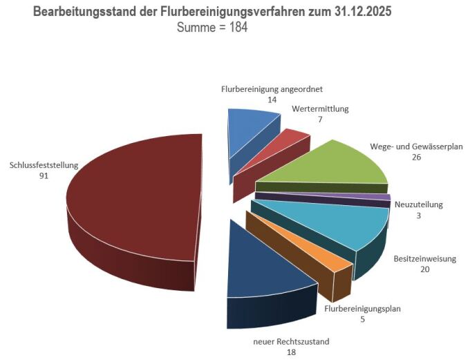 Grafik: Bearbeitungsstand Flurbereinigungsverfahren 31-12-2025