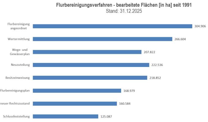 Grafik: Flurbereinigungsverfahren Bearbeitete Fläche 31-12-2025