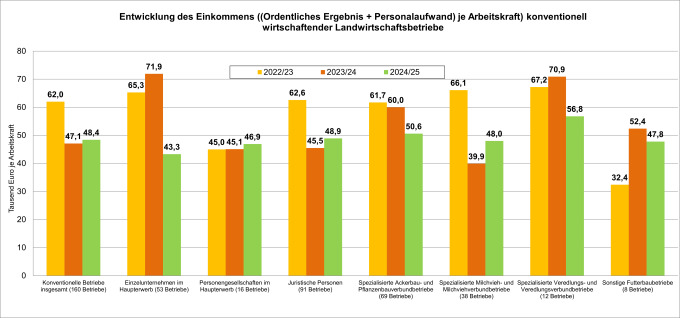 Grafik: Entwicklung des Einkommens ((Ordentliches Ergebnis + Personalaufwand) je Arbeitskraft) konventionell wirtschaftender Landwirtschaftsbetriebe