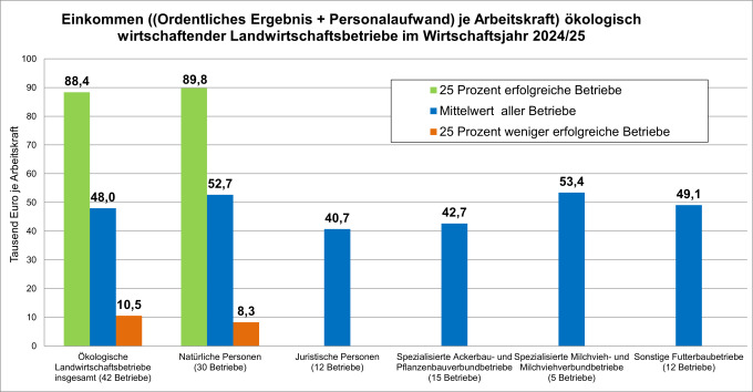Grafik: Einkommen ((Ordentliches Ergebnis + Personalaufwand) je Arbeitskraft) ökologisch wirtschaftender Landwirtschaftsbetriebe