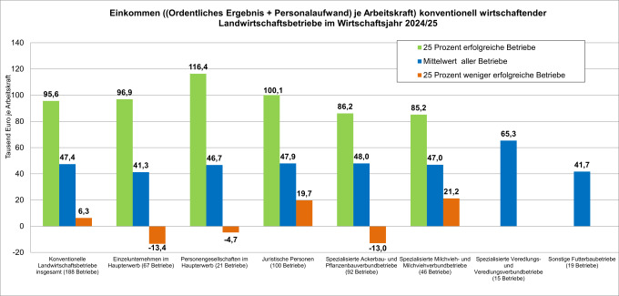 Grafik: Einkommen ((Ordentliches Ergebnis + Personalaufwand) je Arbeitskraft) konventionell wirtschaftender Landwirtschaftsbetriebe