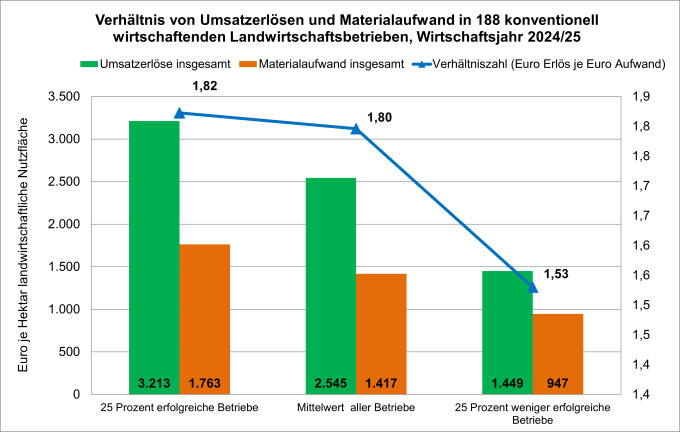 Grafik: Verhältnis von Umsatzerlösen und Materialaufwand in konventionell wirtschaftenden Landwirtschaftsbetrieben